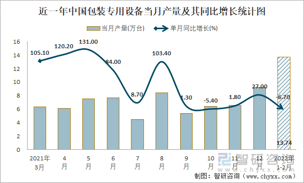 近一年中国包装专用设备当月产量及其同比增长统计图