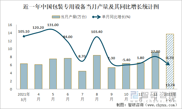 近一年中國(guó)包裝專用設(shè)備當(dāng)月產(chǎn)量及其同比增長(zhǎng)統(tǒng)計(jì)圖