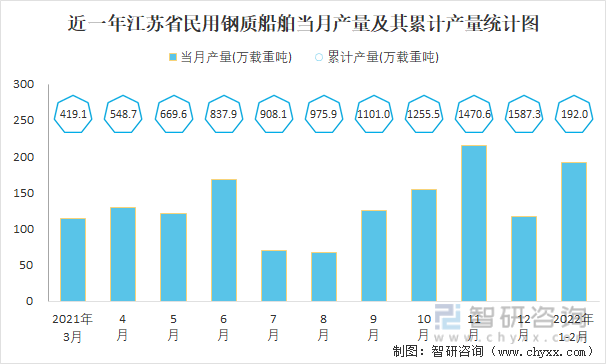 近一年江苏省民用钢质船舶当月产量及其累计产量统计图