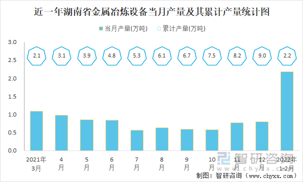 近一年湖南省金属冶炼设备当月产量及其累计产量统计图