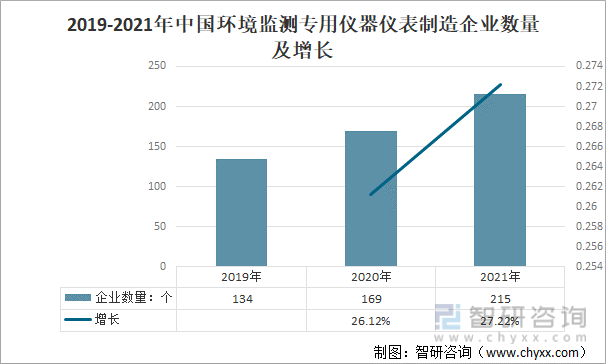 2019-2021年中国环境监测专用仪器仪表制造企业数量及增长