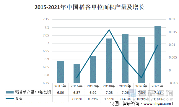 2015-2021年中國稻谷單位面積產量及增長