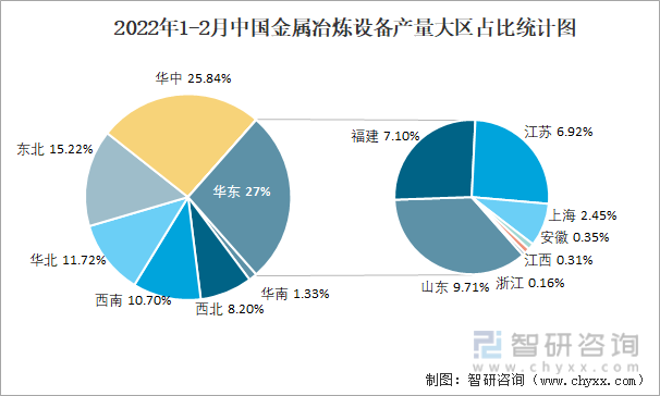 2022年1-2月中国金属冶炼设备产量大区占比统计图