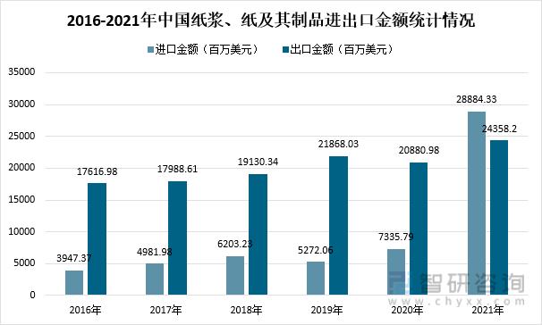 2016-2021年中国纸浆、纸及其制品进出口金额统计情况