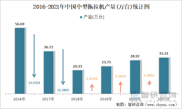 2016-2021年中国中型拖拉机产量统计图