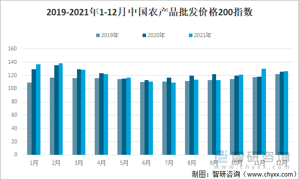 2019-2021年1-12月中国农产品批发价格200指数