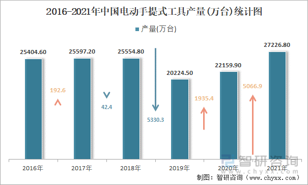 2016-2021年中国电动手提式工具产量统计图
