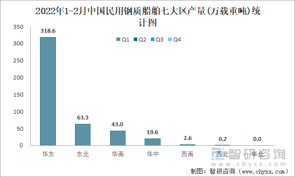 2022年1-2月中国民用钢质船舶七大区产量统计图
