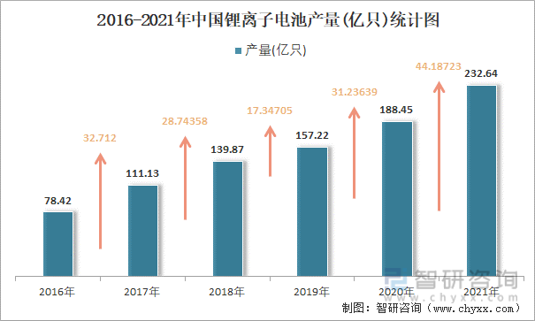 2016-2021年中国锂离子电池产量统计图