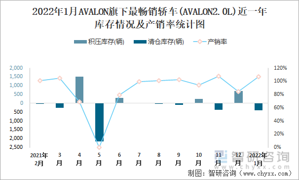 2022年1月AVALON旗下最畅销车(AVALON2.0L)近一年库存情况及产销率统计图