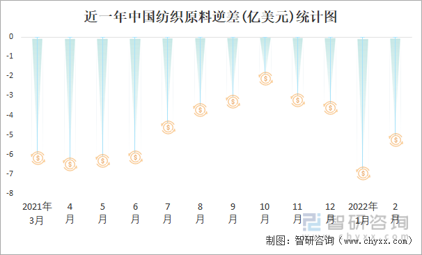 近一年中国纺织原料逆差(亿美元)统计图