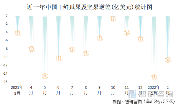 近一年中国干鲜瓜果及坚果逆差(亿美元)统计图