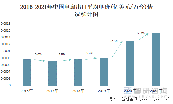 2016-2021年中国电扇出口平均单价(亿美元/万台)情况统计图