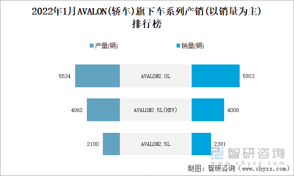 2022年1月AVALON(轿车)旗下车系列产销(以销量为主)排行榜