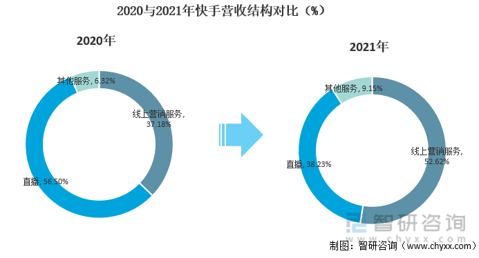 2020與2021年快手營收結構對比（%）