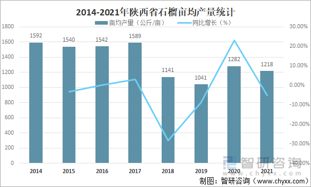 2014-2021年陕西省石榴亩均产量统计