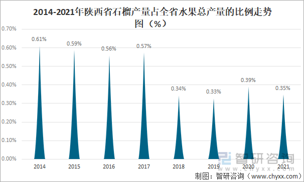 2014-2021年陕西省石榴产量占全省水果总产量的比例走势图