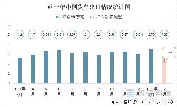 近一年中国货车出口情况统计图