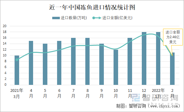 近一年中国冻鱼进口情况统计图