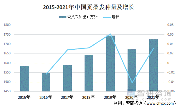 2015-2021年中国蚕桑发种量及增长