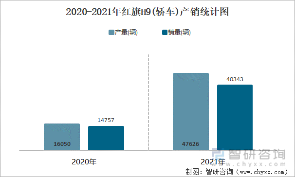 2020-2021年红旗H9(轿车)产销统计图