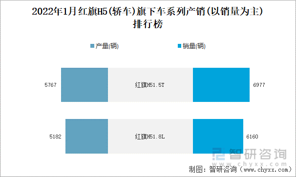 2022年1月红旗H5(轿车)旗下车系列产销(以销量为主)排行榜