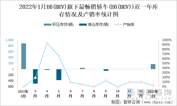 2022年1月E6(BEV)旗下最畅销车(E6(BEV))近一年库存情况及产销率统计图