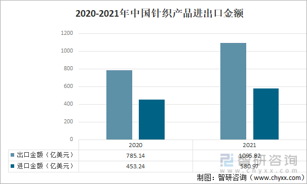 2020-2021年中国针织产品进出口金额