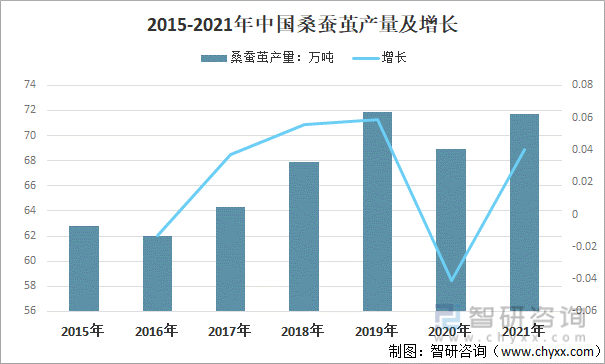 2015-2021年中国桑蚕茧产量及增长