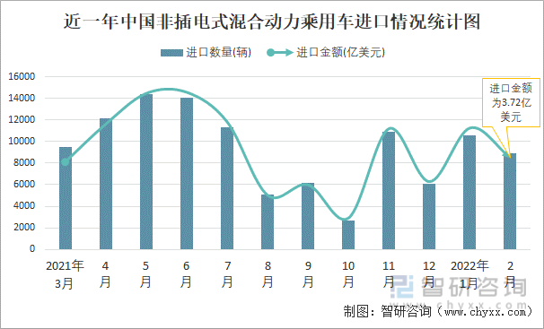 近一年中国非插电式混合动力乘用车进口情况统计图