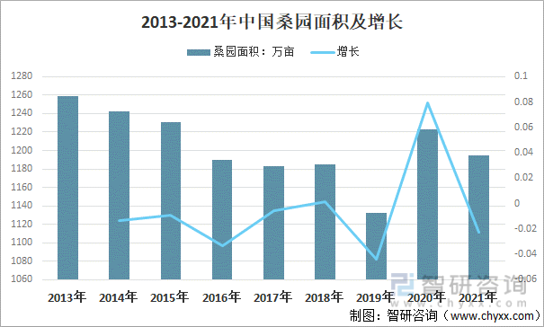 2013-2021年中国桑园面积及增长
