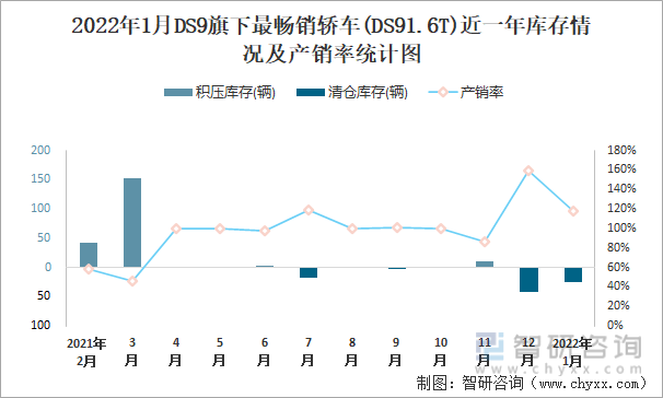 2022年1月DS9旗下最畅销车(DS91.6T)近一年库存情况及产销率统计图