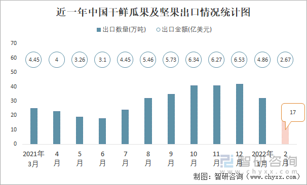 近一年中国干鲜瓜果及坚果出口情况统计图