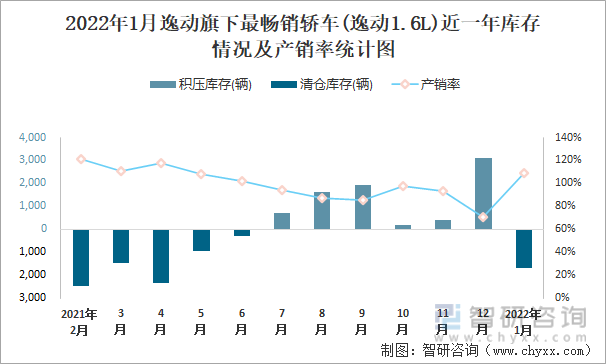 2022年1月逸动旗下最畅销车(逸动1.6L)近一年库存情况及产销率统计图