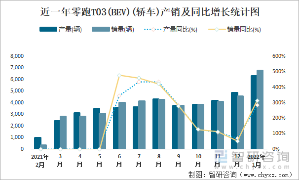 近一年零跑T03(BEV)(轿车)产销及同比增长统计图