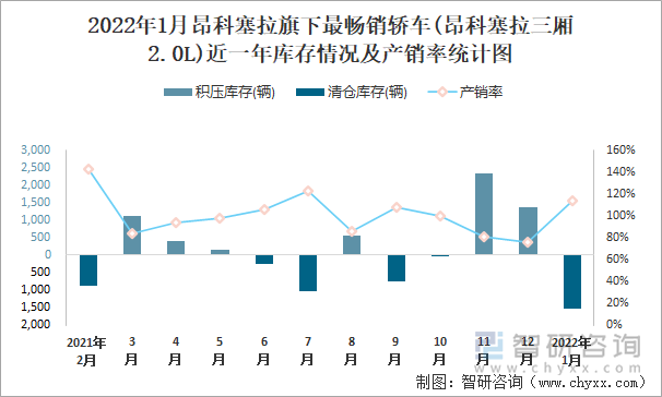 2022年1月昂科塞拉旗下最畅销车(昂科塞拉三厢2.0L)近一年库存情况及产销率统计图