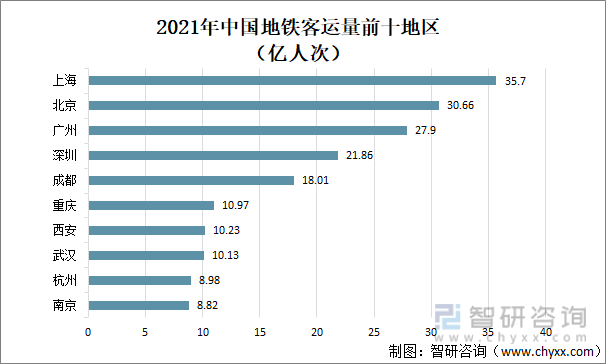 2021年中国地铁客运量前十地区