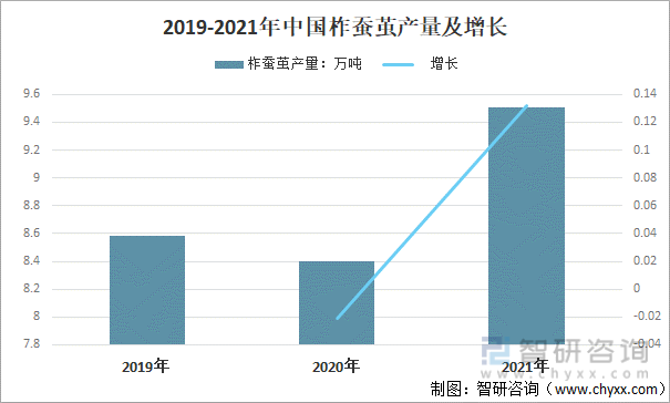 2019-2021年中国柞蚕茧产量及增长