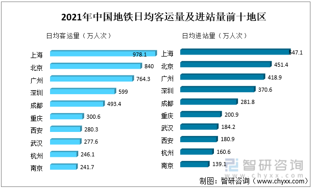 2021年中国地铁日均客运量及进站量前十地区