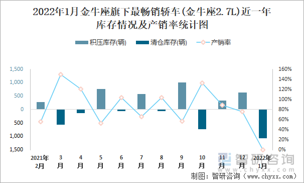 2022年1月金牛座旗下最畅销车(金牛座2.7L)近一年库存情况及产销率统计图