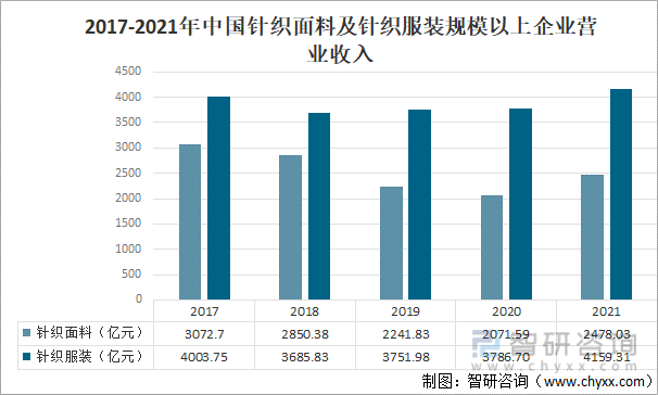 2017-2021年中国针织面料及针织服装规模以上企业营业收入
