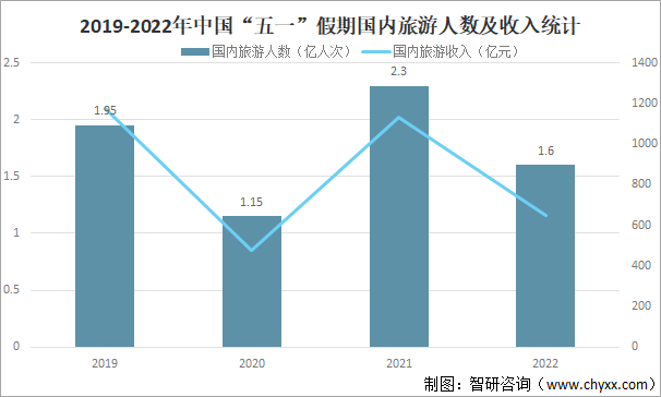 2019-2022年中國“五一”假期國內旅游人數及收入統計
