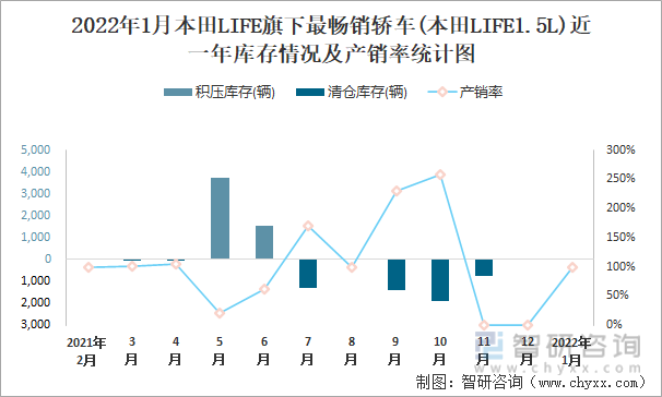 2022年1月本田LIFE旗下最畅销车(本田LIFE1.5L)近一年库存情况及产销率统计图