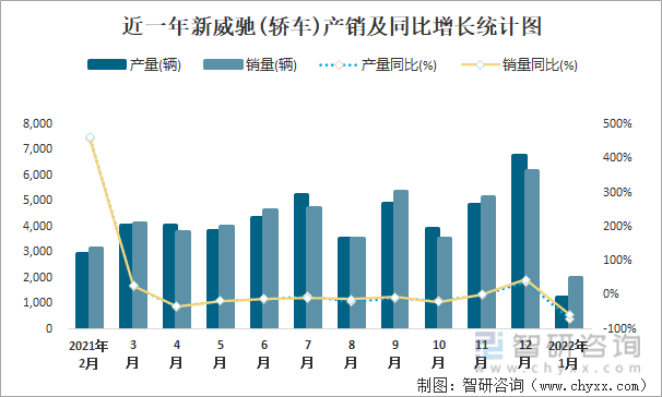 近一年新威驰(轿车)产销及同比增长统计图