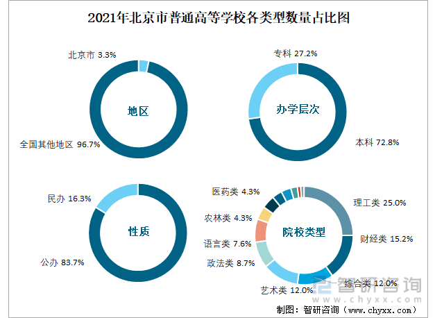 2021年北京市普通高等學校各類型數量占比圖