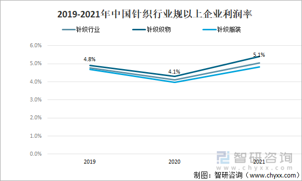 2019-2021年中国针织行业规以上企业利润率