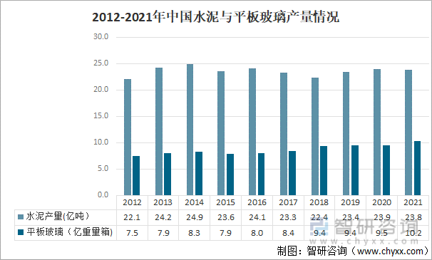 2012-2021年中国水泥与平板玻璃产量情况