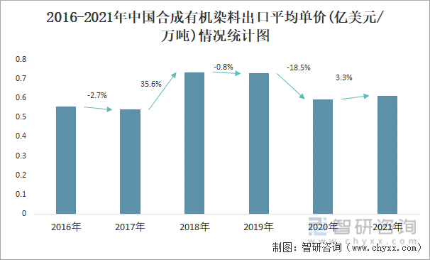 2016-2021年中国合成有机染料出口平均单价(亿美元/万吨)情况统计图