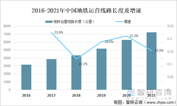 2016-2021年中国地铁运营线路长度及增速