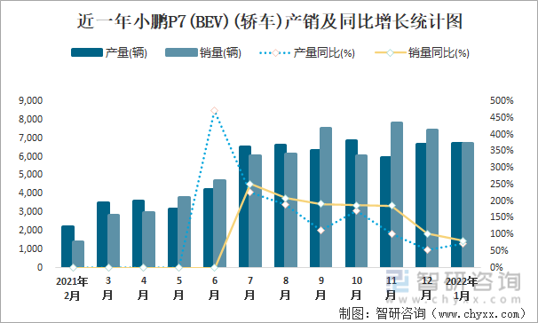 近一年小鹏P7(BEV)(轿车)产销及同比增长统计图